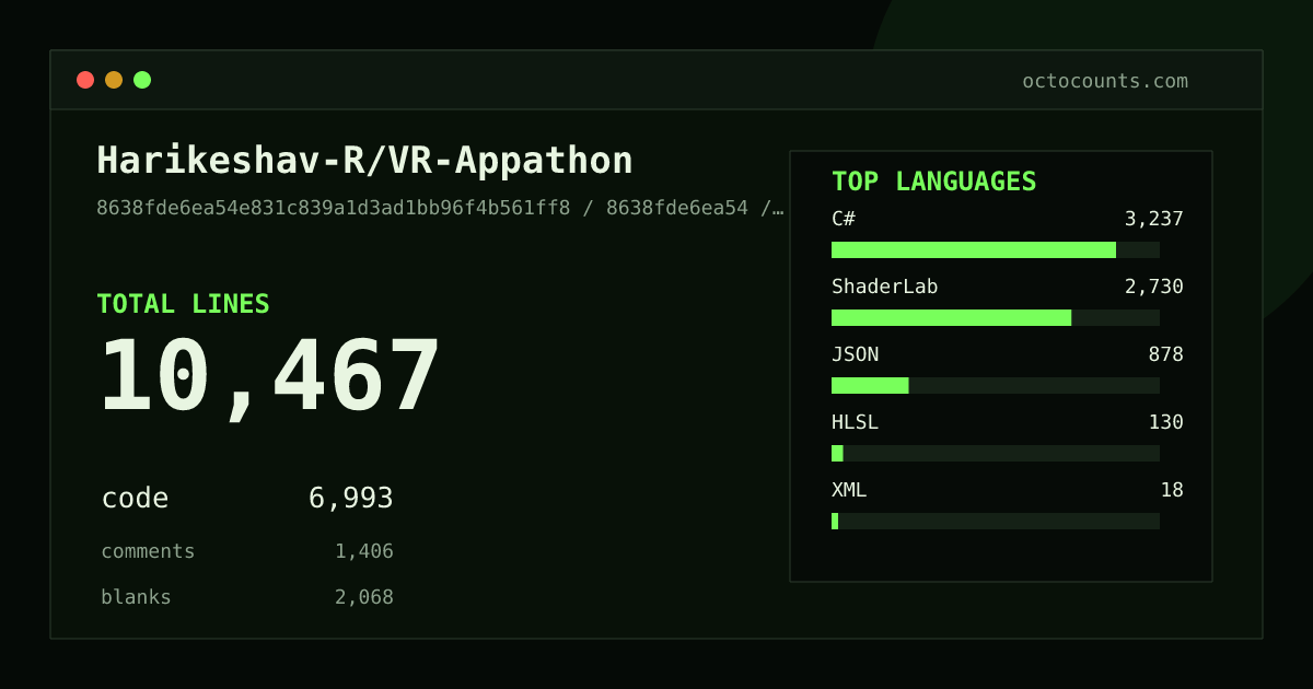 As of 2026-08-08 (commit 81a7a5ce36d5), Harikeshav-R/VR-Appathon contains 10,583 total lines: 6,993 code, 1,498 comments, 2,092 blank, across 76 files in 7 languages (top: C# 46.3%). Counted with tokei via OctoCounts.