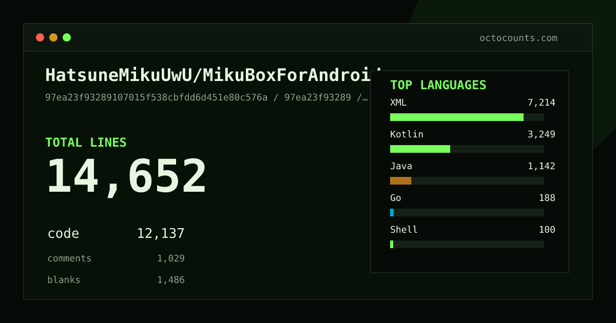 As of 2026-06-01 (commit 6aa9e5a1f1e9), HatsuneMikuUwU/MikuBoxForAndroid contains 91,804 total lines: 79,215 code, 3,020 comments, 9,569 blank, across 827 files in 12 languages (top: XML 47.3%). Counted with tokei via OctoCounts.