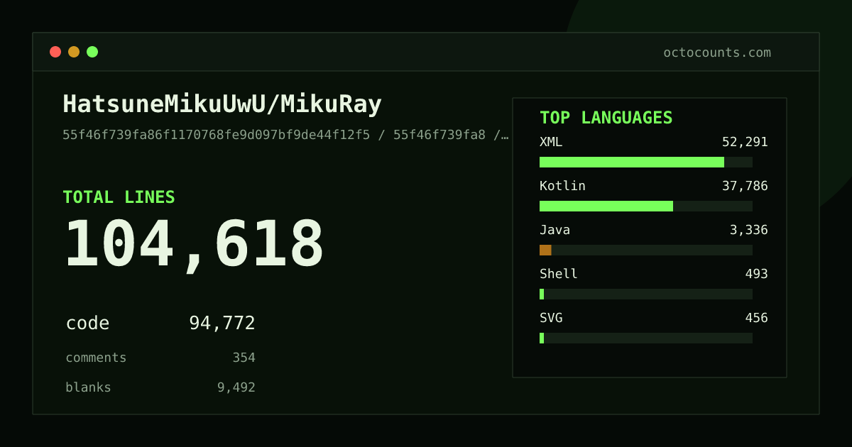 As of 2026-06-01 (commit e8a13a75be70), HatsuneMikuUwU/MikuRay contains 47,851 total lines: 39,910 code, 2,828 comments, 5,113 blank, across 469 files in 10 languages (top: Kotlin 50.2%). Counted with tokei via OctoCounts.