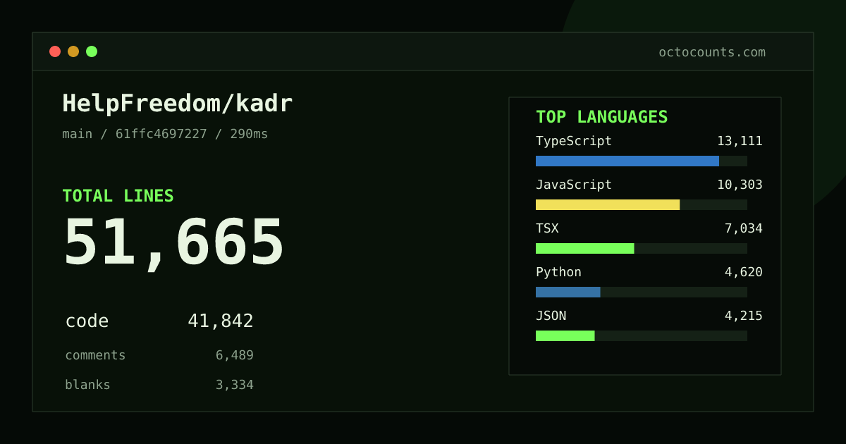 As of 2026-08-30 (commit 61ffc4697227), HelpFreedom/kadr contains 51,665 total lines: 41,842 code, 6,489 comments, 3,334 blank, across 179 files in 10 languages (top: TypeScript 31.3%). Counted with tokei via OctoCounts.
