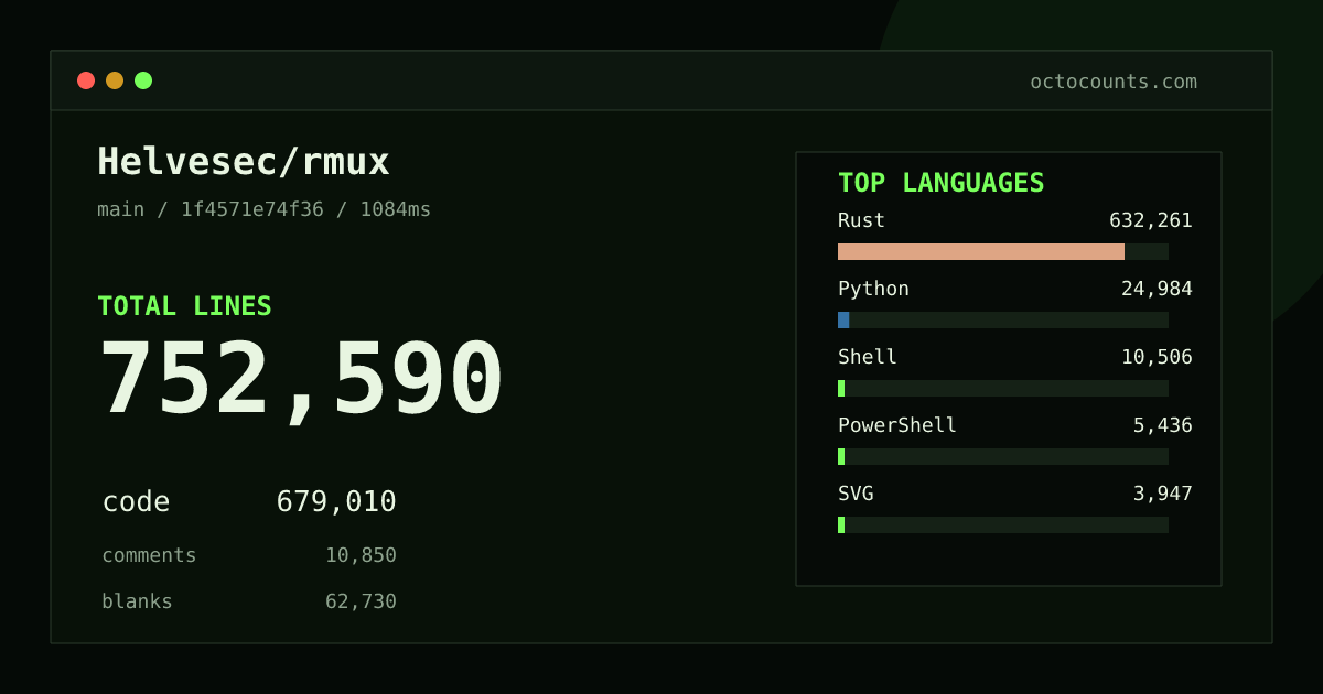 As of 2026-08-30 (commit 1f4571e74f36), Helvesec/rmux contains 752,590 total lines: 679,010 code, 10,850 comments, 62,730 blank, across 2,306 files in 14 languages (top: Rust 93.1%). Counted with tokei via OctoCounts.