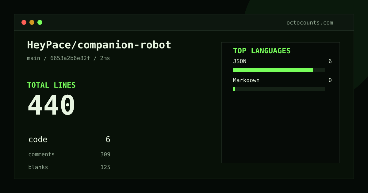 As of 2026-08-12 (commit a7c0cb4fa9ad), HeyPace/companion-robot contains 424 total lines: 6 code, 298 comments, 120 blank, across 6 files in 2 languages (top: JSON 100.0%). Counted with tokei via OctoCounts.