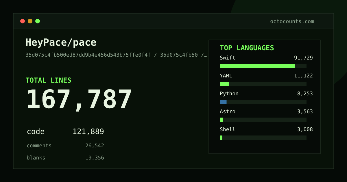 As of 2026-08-15 (commit 832ee624cff8), HeyPace/pace contains 158,830 total lines: 114,716 code, 25,605 comments, 18,509 blank, across 820 files in 13 languages (top: Swift 74.4%). Counted with tokei via OctoCounts.