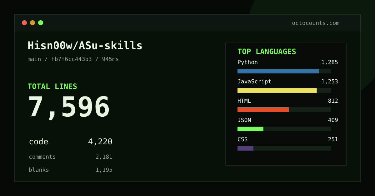 As of 2026-09-06 (commit d2d1601c94b2), Hisn00w/ASu-skills contains 6,190 total lines: 3,033 code, 2,034 comments, 1,123 blank, across 87 files in 8 languages (top: Python 39.8%). Counted with tokei via OctoCounts.