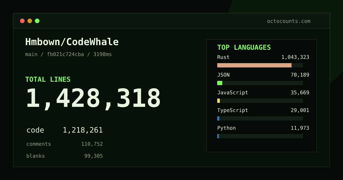 As of 2026-08-02 (commit 4f2c97b0d75c), Hmbown/CodeWhale contains 901,129 total lines: 765,806 code, 65,885 comments, 69,438 blank, across 1,316 files in 19 languages (top: Rust 89.0%). Counted with tokei via OctoCounts.