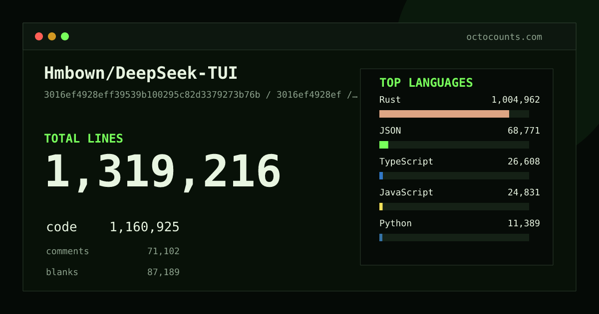 As of 2026-05-07 (commit 39b2d528cddf), Hmbown/DeepSeek-TUI contains 186,970 total lines: 155,822 code, 12,593 comments, 18,555 blank, across 360 files in 9 languages (top: Rust 98.3%). Counted with tokei via OctoCounts.