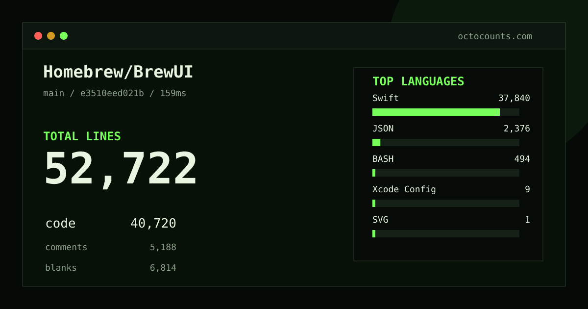 As of 2026-10-04 (commit c4279efd749b), Homebrew/BrewUI contains 50,902 total lines: 39,183 code, 5,094 comments, 6,625 blank, across 488 files in 6 languages (top: Swift 92.7%). Custom configuration (tests excluded, docs excluded, generated excluded). Counted with tokei via OctoCounts.