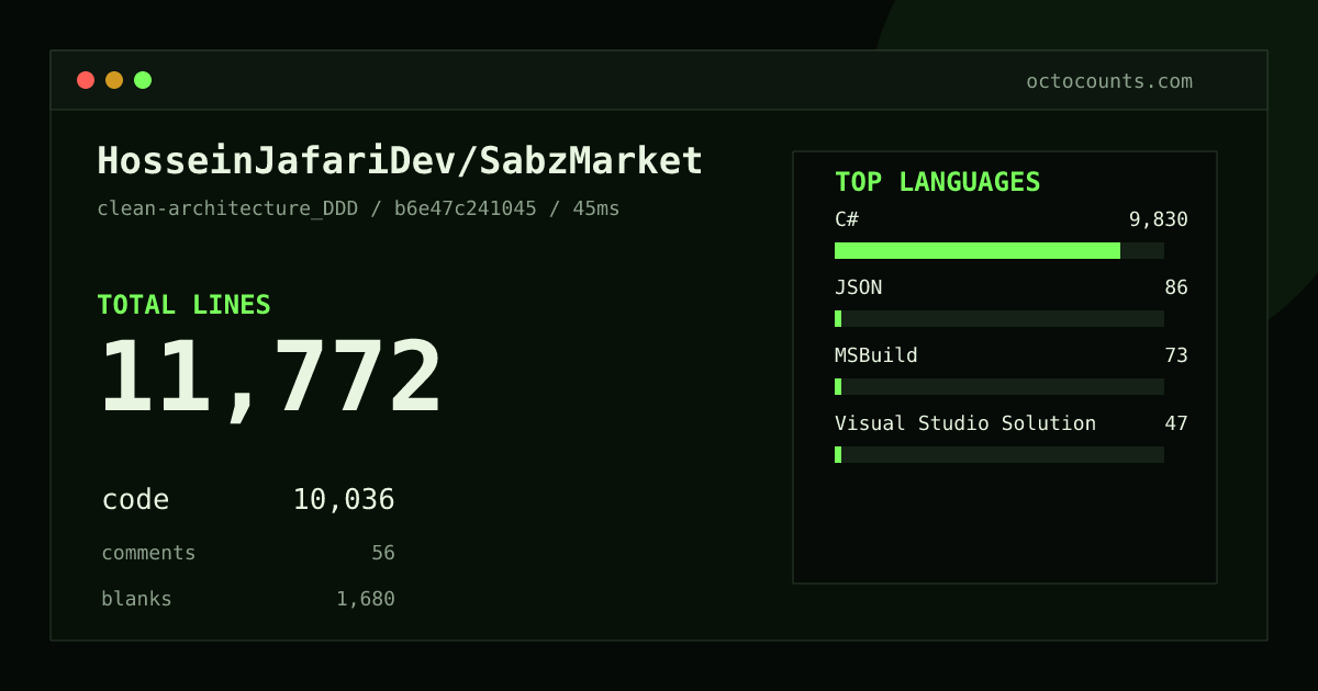 As of 2026-08-26 (commit b6e47c241045), HosseinJafariDev/SabzMarket contains 11,772 total lines: 10,036 code, 56 comments, 1,680 blank, across 258 files in 4 languages (top: C# 97.9%). Counted with tokei via OctoCounts.