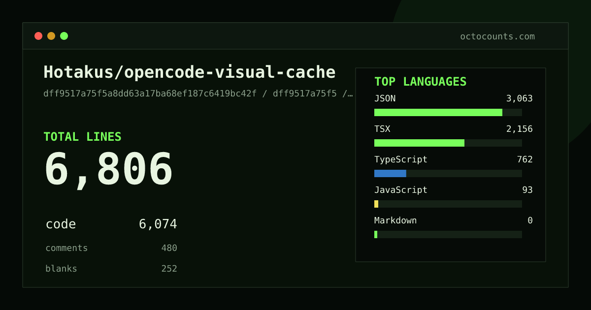 As of 2026-08-18 (commit 2005c5aec3a9), Hotakus/opencode-visual-cache contains 6,337 total lines: 5,665 code, 460 comments, 212 blank, across 11 files in 5 languages (top: JSON 54.1%). Counted with tokei via OctoCounts.