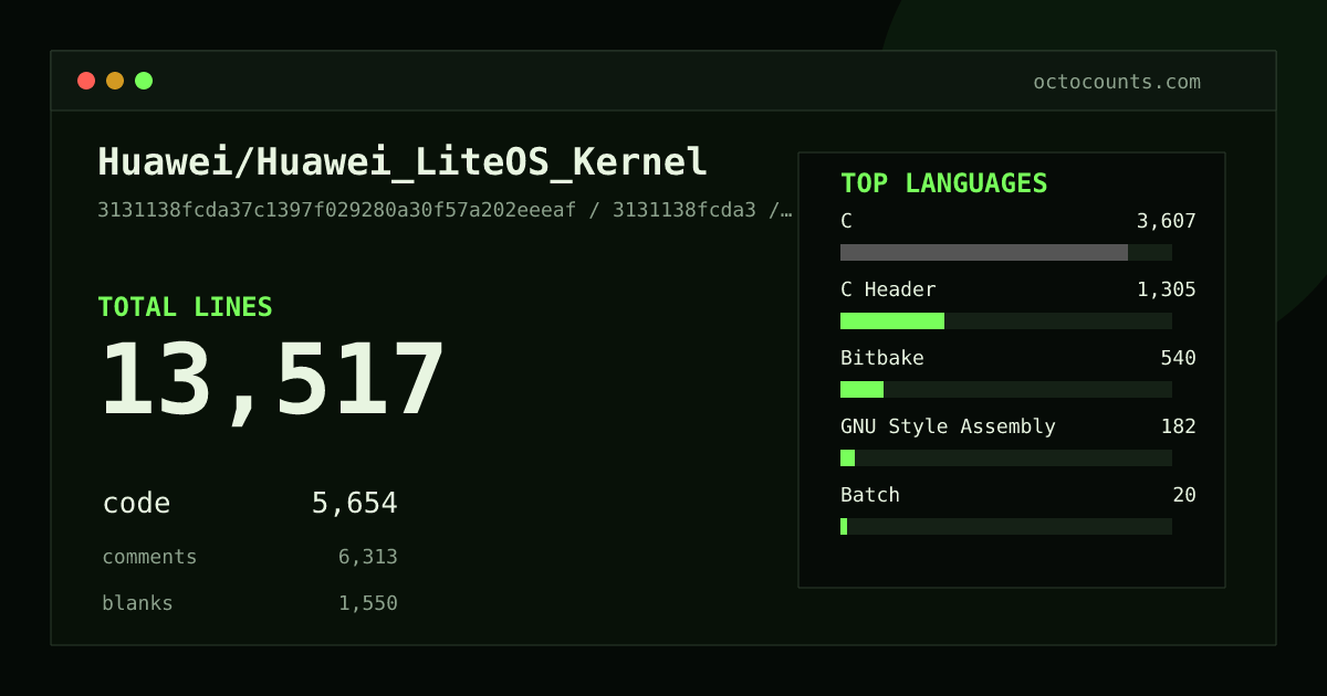 As of 2026-06-28 (commit 3131138fcda3), Huawei/Huawei_LiteOS_Kernel contains 13,517 total lines: 5,654 code, 6,313 comments, 1,550 blank, across 60 files in 6 languages (top: C 63.8%). Counted with tokei via OctoCounts.