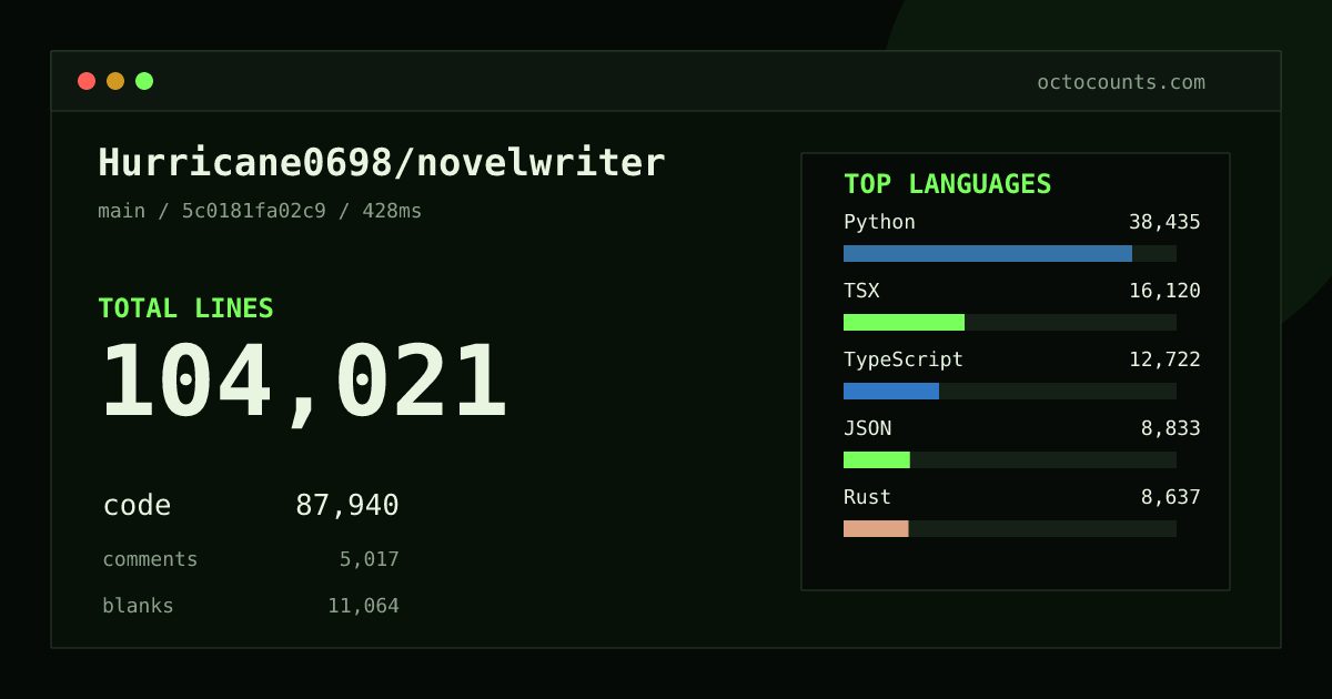 As of 2026-09-02 (commit 5c0181fa02c9), Hurricane0698/novelwriter contains 104,021 total lines: 87,940 code, 5,017 comments, 11,064 blank, across 535 files in 18 languages (top: Python 43.7%). Counted with tokei via OctoCounts.