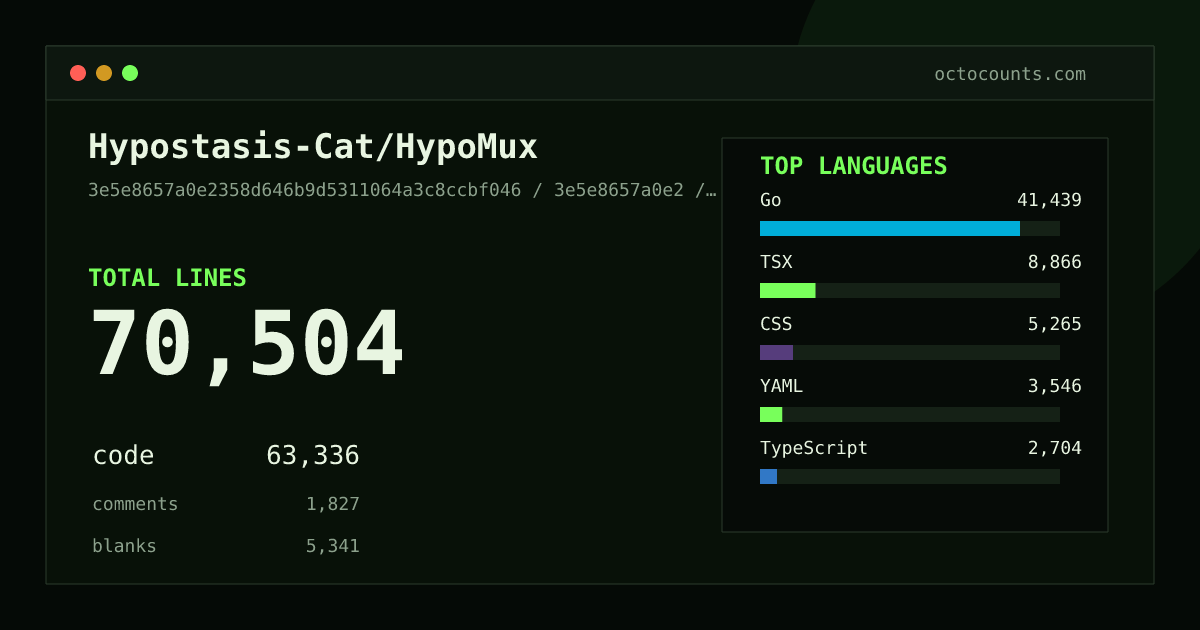 As of 2026-08-22 (commit f704d18d0d9b), Hypostasis-Cat/HypoMux contains 46,015 total lines: 41,080 code, 1,159 comments, 3,776 blank, across 249 files in 12 languages (top: Go 64.9%). Counted with tokei via OctoCounts.