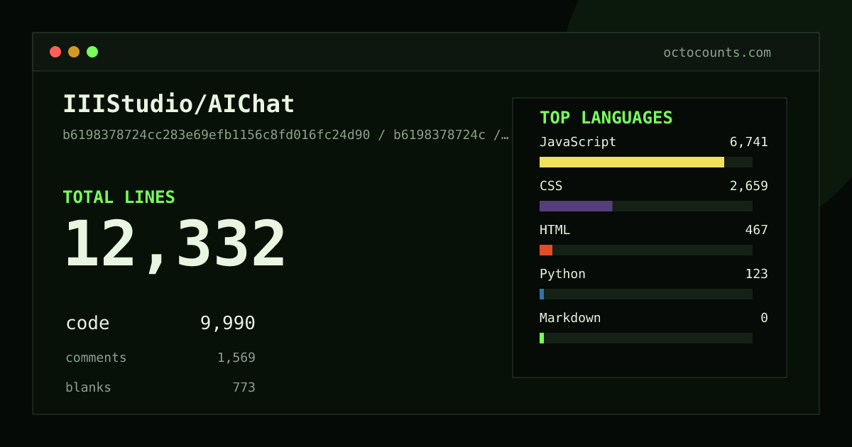 As of 2026-06-22 (commit dfdc7f90bd3d), IIIStudio/AIChat contains 394 total lines: 270 code, 74 comments, 50 blank, across 2 files in 2 languages (top: HTML 100.0%). Counted with tokei via OctoCounts.