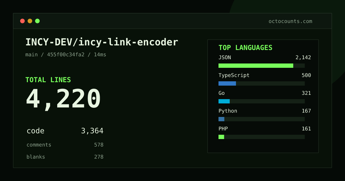 As of 2026-08-24 (commit 455f00c34fa2), INCY-DEV/incy-link-encoder contains 4,220 total lines: 3,364 code, 578 comments, 278 blank, across 23 files in 8 languages (top: JSON 63.7%). Counted with tokei via OctoCounts.