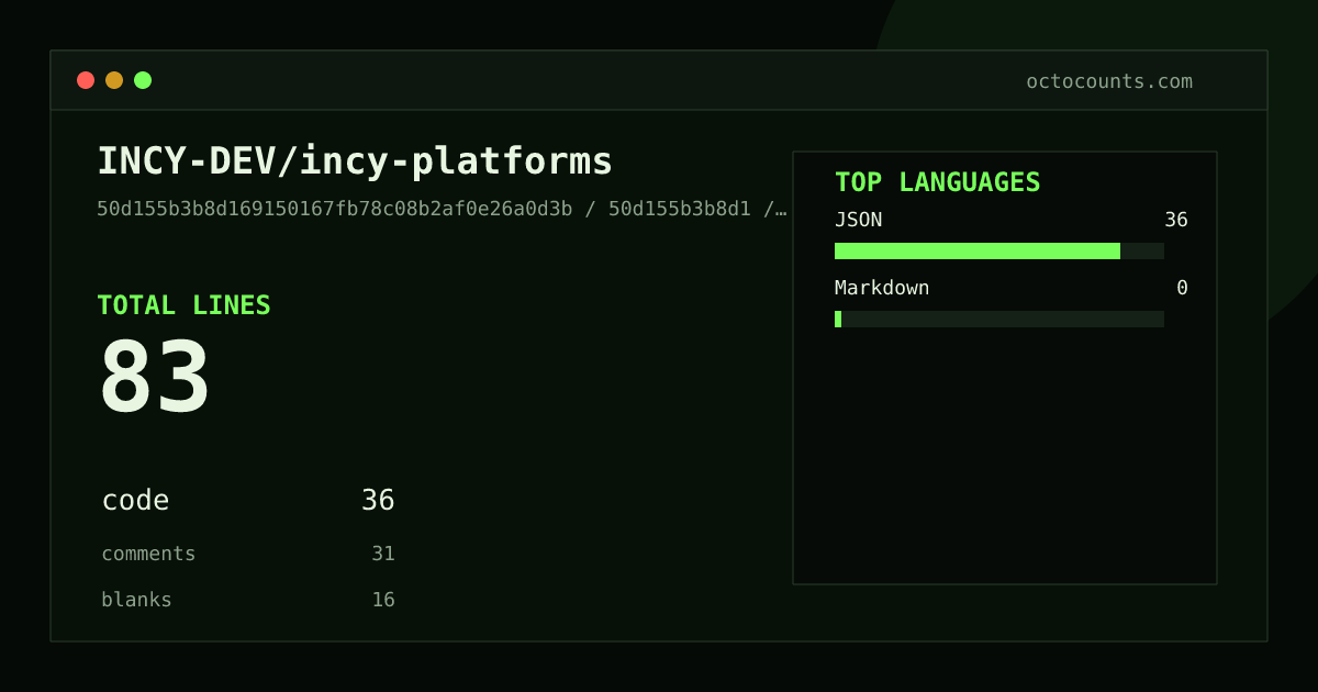 As of 2026-08-24 (commit 57d525ad5f94), INCY-DEV/incy-platforms contains 127 total lines: 36 code, 65 comments, 26 blank, across 2 files in 2 languages (top: JSON 100.0%). Counted with tokei via OctoCounts.