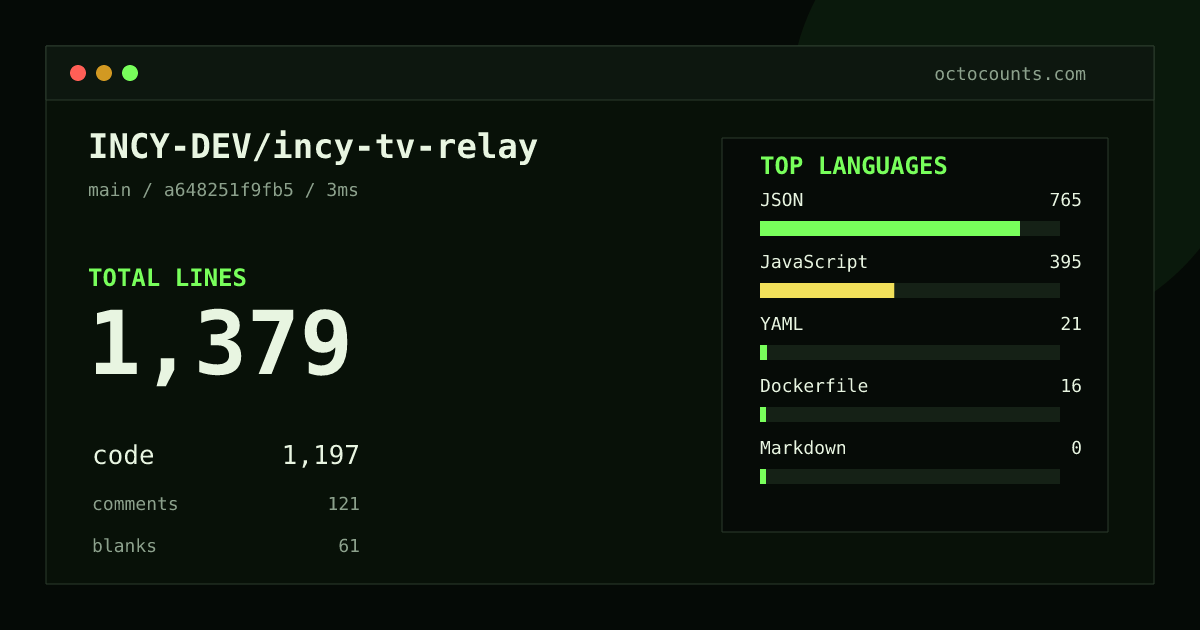 As of 2026-08-24 (commit a648251f9fb5), INCY-DEV/incy-tv-relay contains 1,379 total lines: 1,197 code, 121 comments, 61 blank, across 9 files in 5 languages (top: JSON 63.9%). Counted with tokei via OctoCounts.