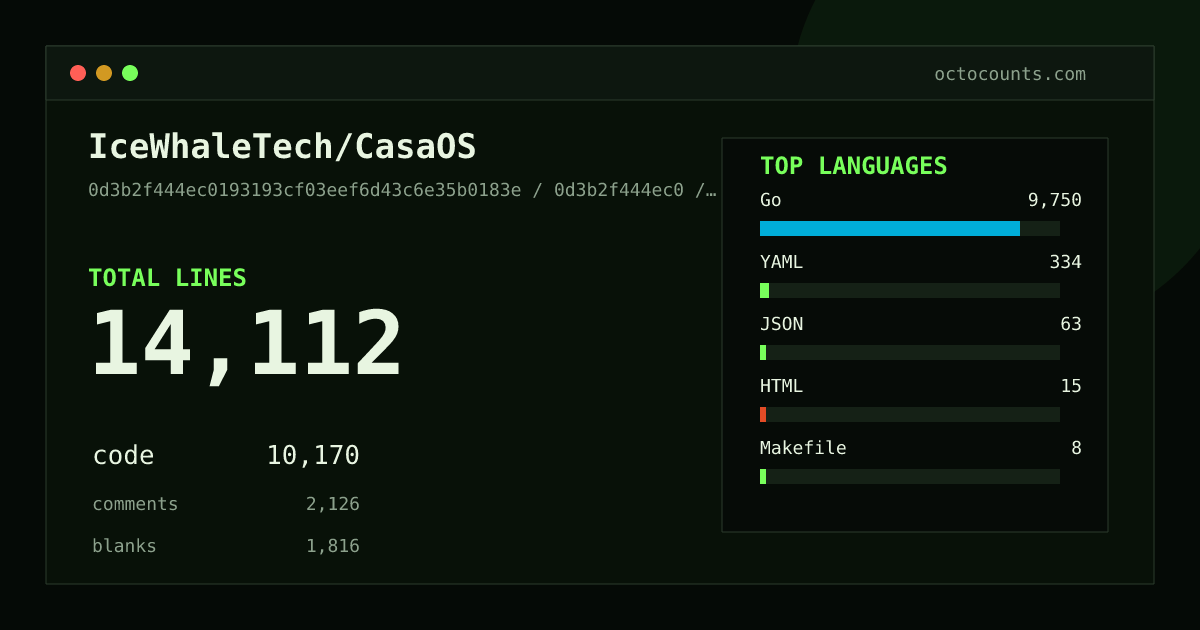 As of 2026-08-17 (commit 0d3b2f444ec0), IceWhaleTech/CasaOS contains 14,112 total lines: 10,170 code, 2,126 comments, 1,816 blank, across 156 files in 6 languages (top: Go 95.9%). Counted with tokei via OctoCounts.
