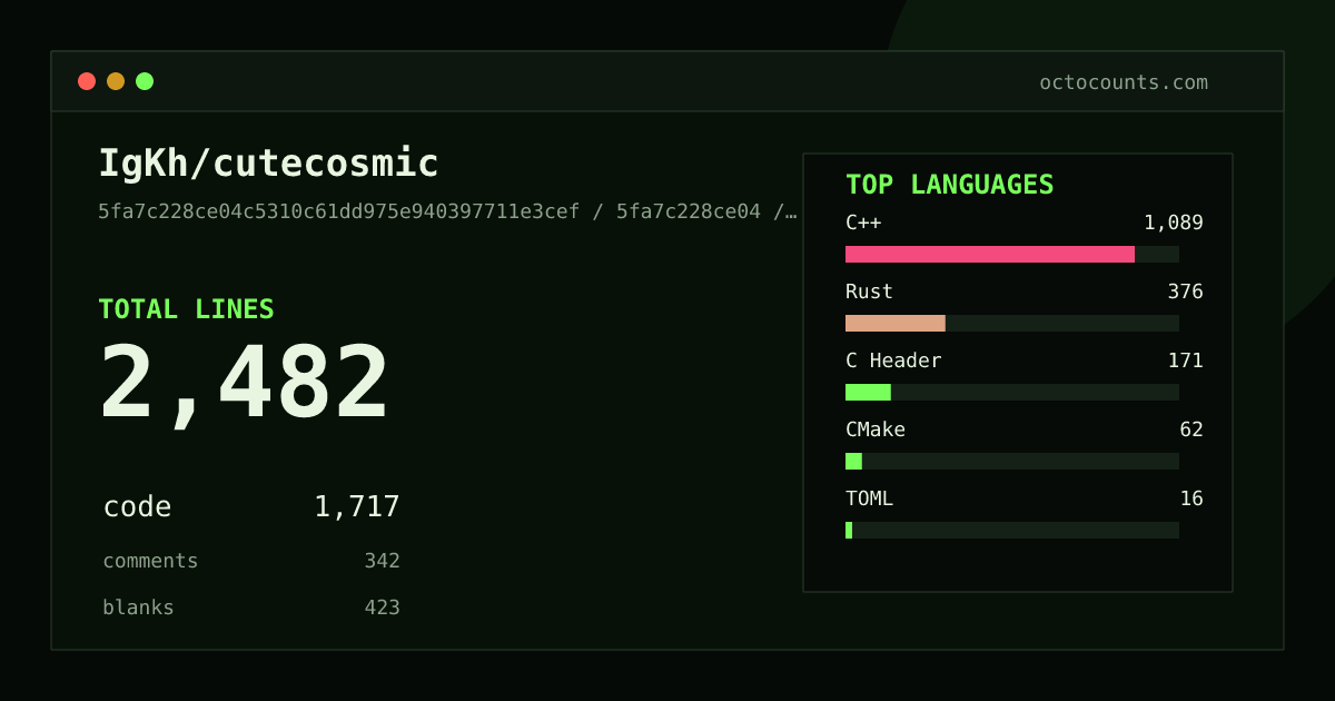 As of 2026-08-09 (commit 27d816d59553), IgKh/cutecosmic contains 2,470 total lines: 1,717 code, 336 comments, 417 blank, across 21 files in 7 languages (top: C++ 63.4%). Counted with tokei via OctoCounts.