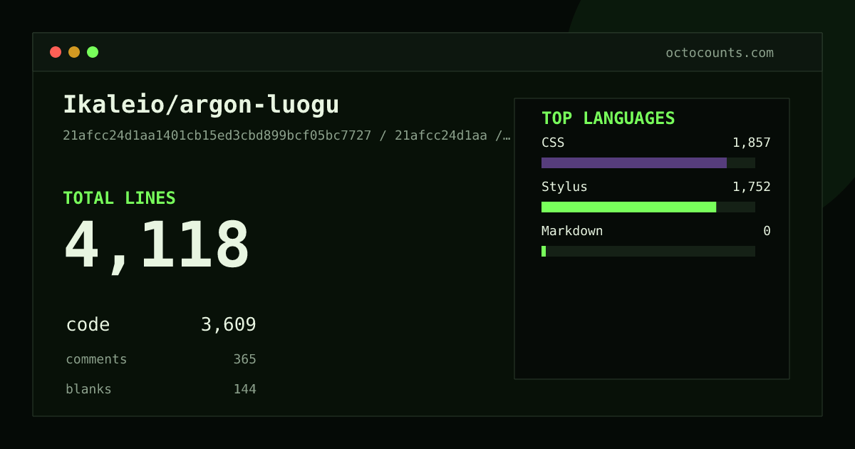 As of 2026-09-06 (commit 21afcc24d1aa), Ikaleio/argon-luogu contains 4,118 total lines: 3,609 code, 365 comments, 144 blank, across 4 files in 3 languages (top: CSS 51.5%). Counted with tokei via OctoCounts.