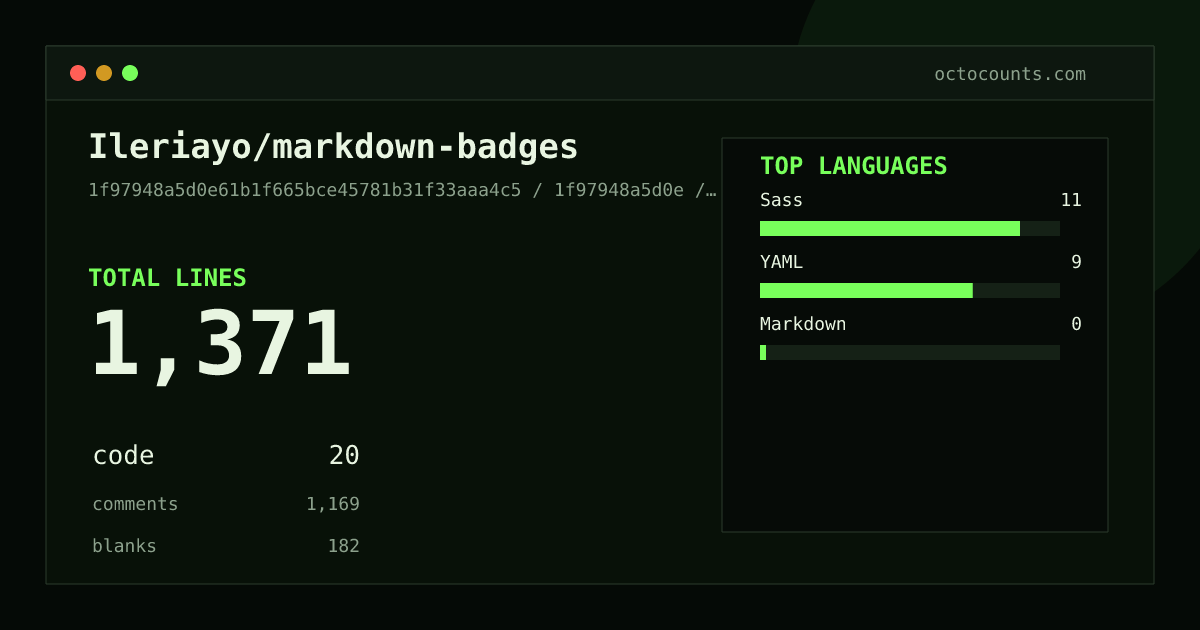 As of 2026-08-18 (commit b9b882dc7307), Ileriayo/markdown-badges contains 1,533 total lines: 20 code, 1,236 comments, 277 blank, across 4 files in 3 languages (top: Sass 55.0%). Counted with tokei via OctoCounts.