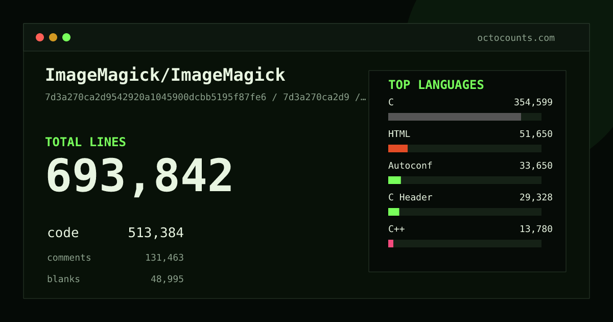 As of 2026-07-13 (commit 55a6aafc1ce1), ImageMagick/ImageMagick contains 860,825 total lines: 664,382 code, 132,158 comments, 64,285 blank, across 1,414 files in 17 languages (top: C 52.9%). Counted with tokei via OctoCounts.