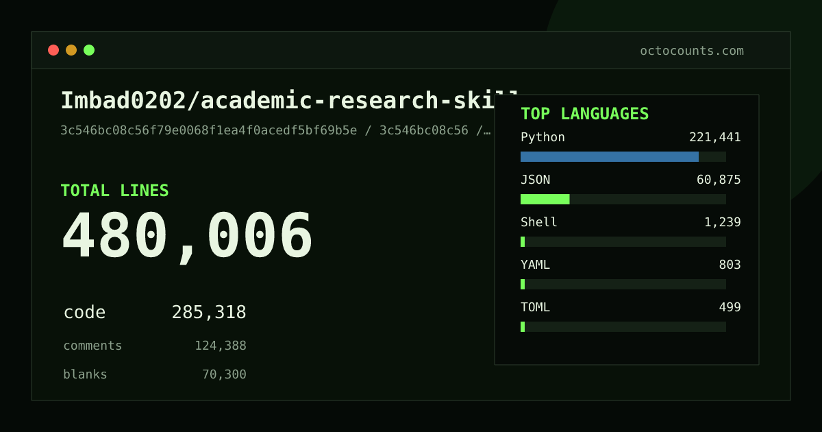 As of 2026-09-11 (commit f1a57bbcabf5), Imbad0202/academic-research-skills contains 477,987 total lines: 283,996 code, 123,855 comments, 70,136 blank, across 1,693 files in 10 languages (top: Python 77.5%). Counted with tokei via OctoCounts.