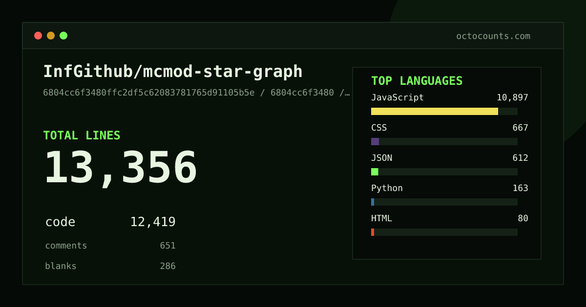As of 2026-09-06 (commit 6804cc6f3480), InfGithub/mcmod-star-graph contains 13,356 total lines: 12,419 code, 651 comments, 286 blank, across 8 files in 6 languages (top: JavaScript 87.7%). Counted with tokei via OctoCounts.