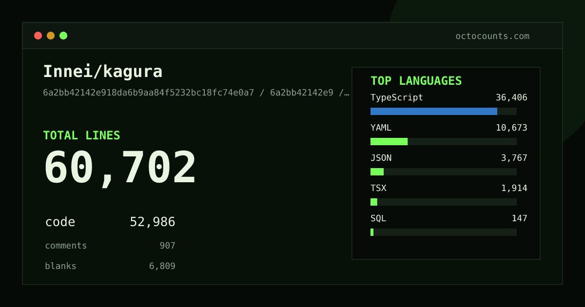 As of 2026-06-13 (commit 26eb50e6d240), Innei/kagura contains 58,658 total lines: 51,052 code, 896 comments, 6,710 blank, across 312 files in 11 languages (top: TypeScript 69.4%). Counted with tokei via OctoCounts.