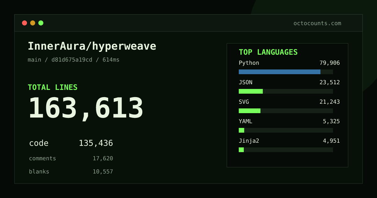 As of 2026-09-02 (commit d81d675a19cd), InnerAura/hyperweave contains 163,613 total lines: 135,436 code, 17,620 comments, 10,557 blank, across 523 files in 10 languages (top: Python 59.0%). Counted with tokei via OctoCounts.