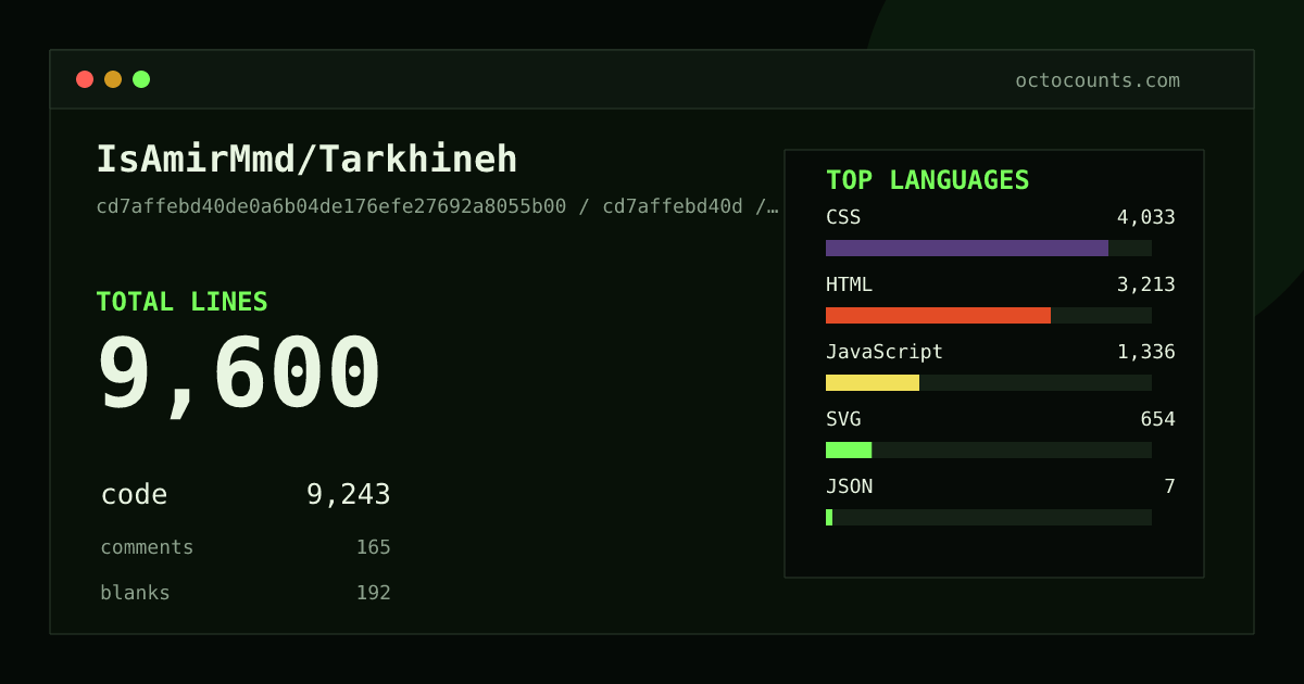 As of 2026-07-19 (commit cd7affebd40d), IsAmirMmd/Tarkhineh contains 9,600 total lines: 9,243 code, 165 comments, 192 blank, across 98 files in 6 languages (top: CSS 43.6%). Counted with tokei via OctoCounts.