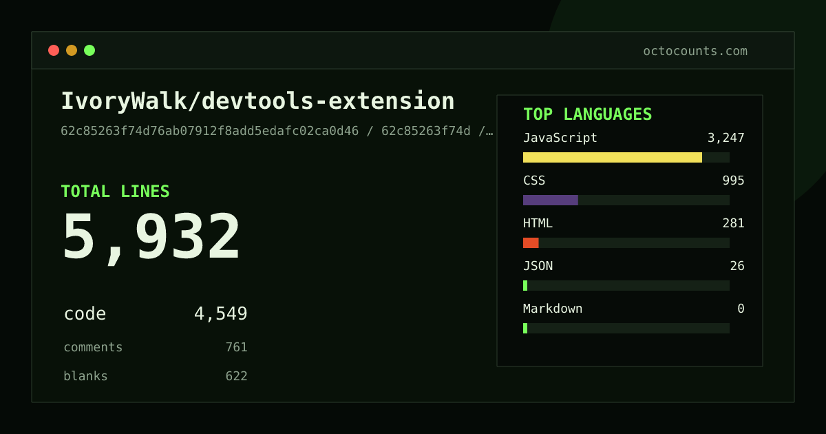 As of 2026-08-28 (commit 5a731de281c3), IvoryWalk/devtools-extension contains 6,306 total lines: 4,832 code, 804 comments, 670 blank, across 18 files in 5 languages (top: JavaScript 71.4%). Counted with tokei via OctoCounts.