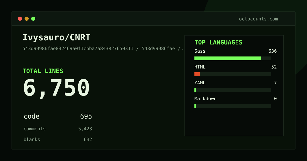 As of 2026-07-14 (commit bb2b204bf04d), Ivysauro/CNRT contains 6,636 total lines: 695 code, 5,324 comments, 617 blank, across 32 files in 4 languages (top: Sass 91.5%). Counted with tokei via OctoCounts.