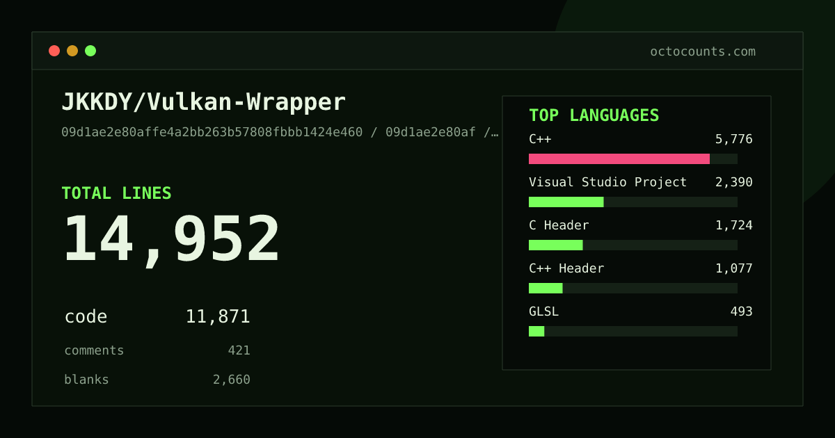 As of 2026-08-08 (commit e21059c332f5), JKKDY/Vulkan-Wrapper contains 15,619 total lines: 12,436 code, 429 comments, 2,754 blank, across 116 files in 10 languages (top: C++ 47.8%). Counted with tokei via OctoCounts.