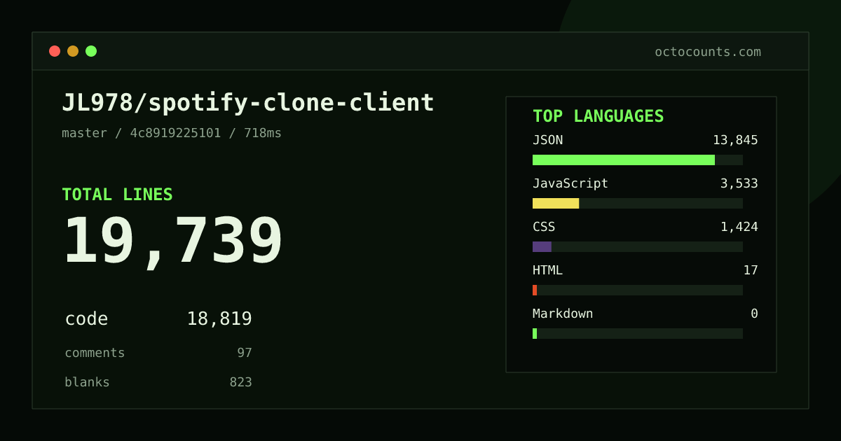As of 2026-07-03 (commit 4c8919225101), JL978/spotify-clone-client contains 19,739 total lines: 18,819 code, 97 comments, 823 blank, across 103 files in 5 languages (top: JSON 73.6%). Counted with tokei via OctoCounts.