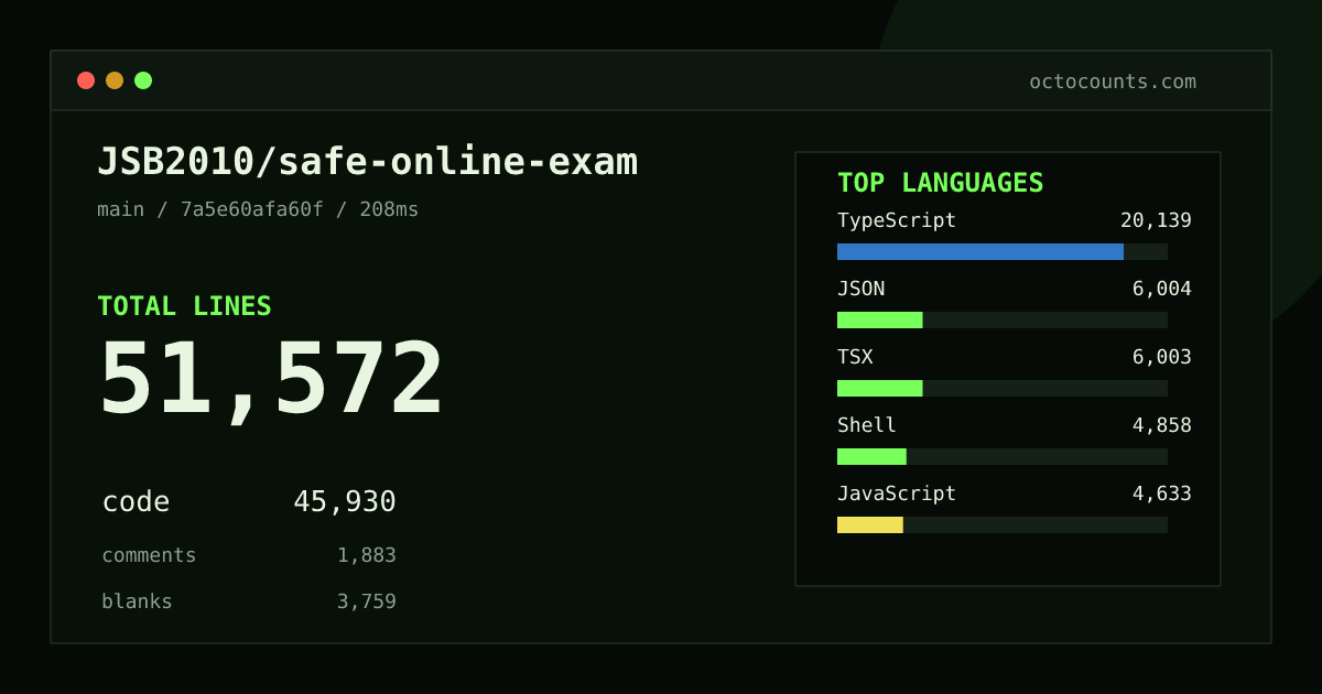 As of 2026-08-26 (commit 43ecf1aa704c), JSB2010/safe-online-exam contains 49,668 total lines: 44,202 code, 1,799 comments, 3,667 blank, across 236 files in 12 languages (top: TypeScript 42.8%). Counted with tokei via OctoCounts.