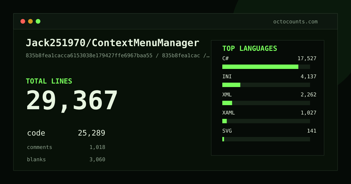 As of 2026-07-22 (commit a9fc2b932976), Jack251970/ContextMenuManager contains 29,294 total lines: 25,223 code, 1,016 comments, 3,055 blank, across 154 files in 11 languages (top: C# 69.2%). Counted with tokei via OctoCounts.