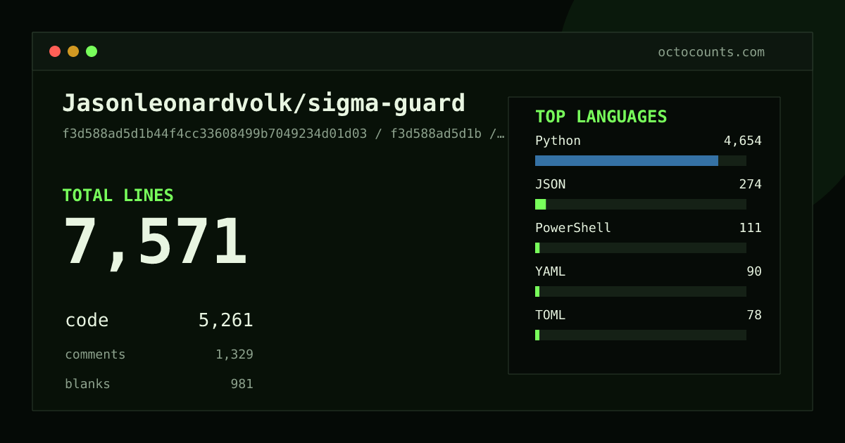As of 2026-05-13 (commit 0951562cd794), Jasonleonardvolk/sigma-guard contains 5,762 total lines: 3,732 code, 1,138 comments, 892 blank, across 40 files in 7 languages (top: Python 90.8%). Counted with tokei via OctoCounts.