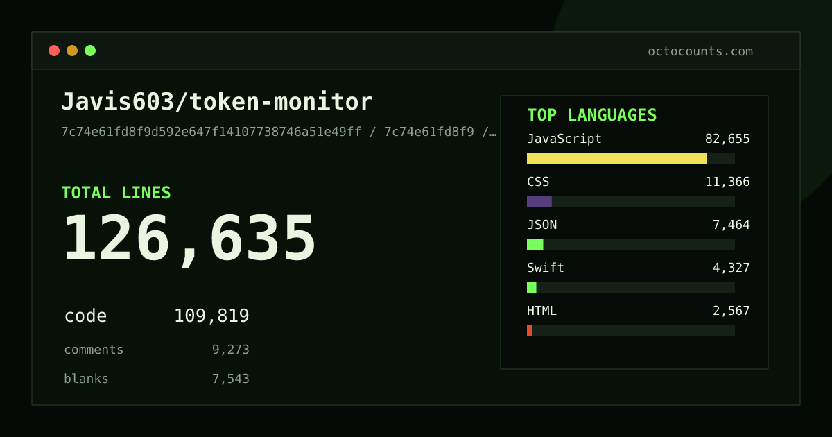As of 2026-09-07 (commit 7c74e61fd8f9), Javis603/token-monitor contains 126,635 total lines: 109,819 code, 9,273 comments, 7,543 blank, across 399 files in 9 languages (top: JavaScript 75.3%). Counted with tokei via OctoCounts.