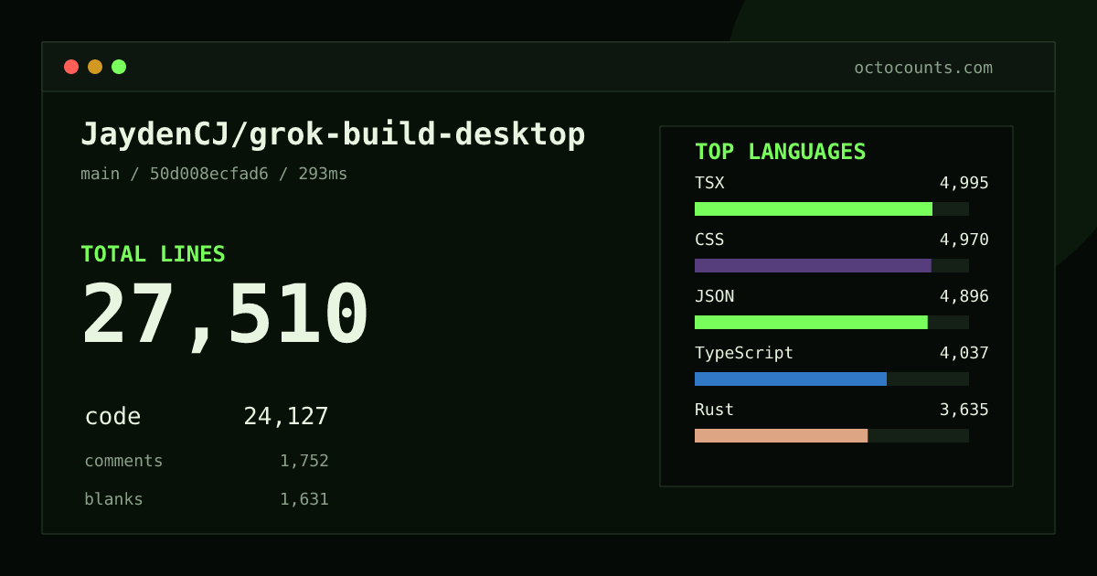As of 2026-09-03 (commit 50d008ecfad6), JaydenCJ/grok-build-desktop contains 27,510 total lines: 24,127 code, 1,752 comments, 1,631 blank, across 100 files in 13 languages (top: TSX 20.7%). Counted with tokei via OctoCounts.