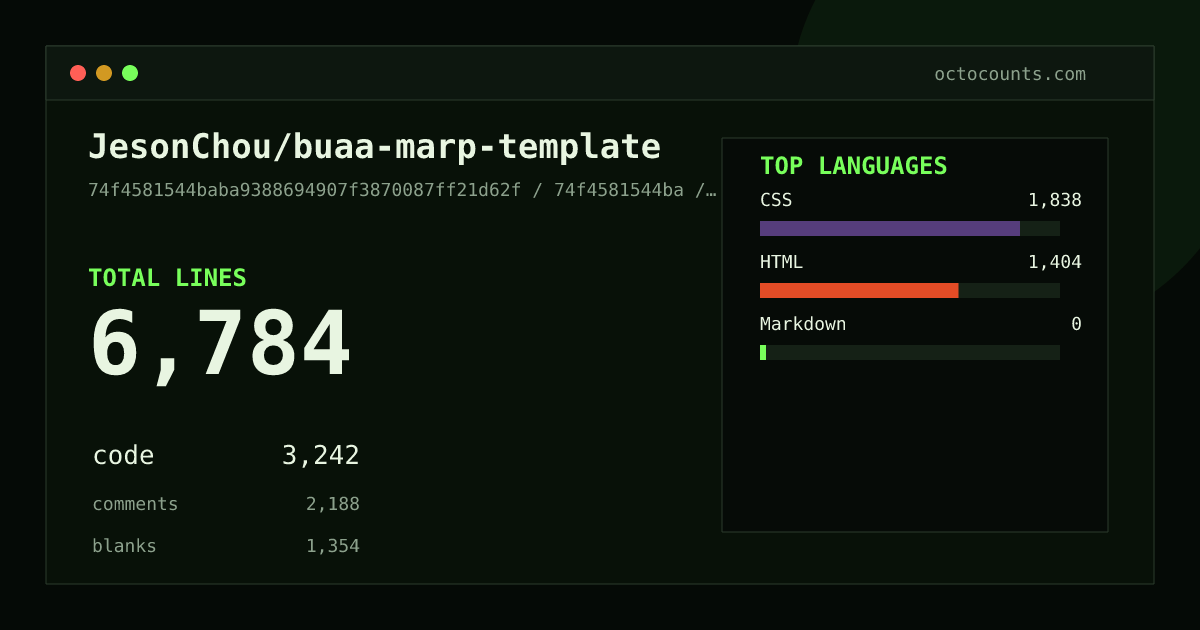 As of 2026-09-06 (commit 74f4581544ba), JesonChou/buaa-marp-template contains 6,784 total lines: 3,242 code, 2,188 comments, 1,354 blank, across 12 files in 3 languages (top: CSS 56.7%). Counted with tokei via OctoCounts.