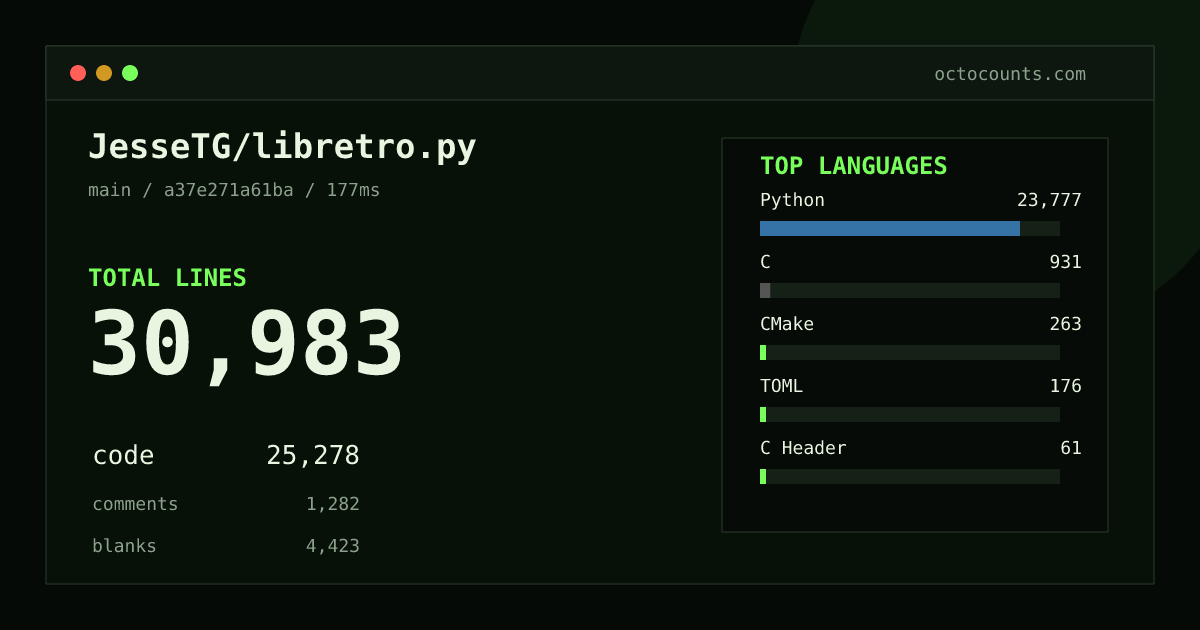 As of 2026-09-02 (commit a37e271a61ba), JesseTG/libretro.py contains 30,983 total lines: 25,278 code, 1,282 comments, 4,423 blank, across 182 files in 9 languages (top: Python 94.1%). Counted with tokei via OctoCounts.