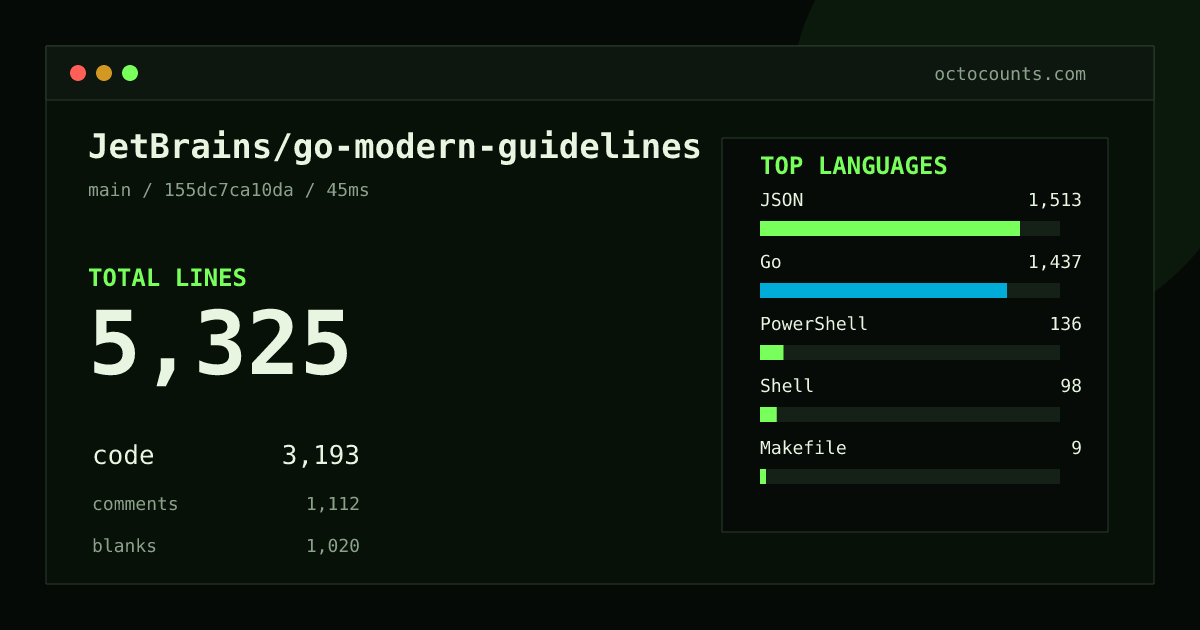 As of 2026-09-13 (commit 155dc7ca10da), JetBrains/go-modern-guidelines contains 5,325 total lines: 3,193 code, 1,112 comments, 1,020 blank, across 23 files in 6 languages (top: JSON 47.4%). Counted with tokei via OctoCounts.