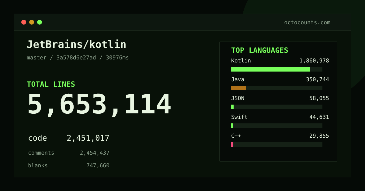 As of 2026-08-26 (commit 3a578d6e27ad), JetBrains/kotlin contains 5,653,114 total lines: 2,451,017 code, 2,454,437 comments, 747,660 blank, across 82,973 files in 34 languages (top: Kotlin 75.9%). Counted with tokei via OctoCounts.