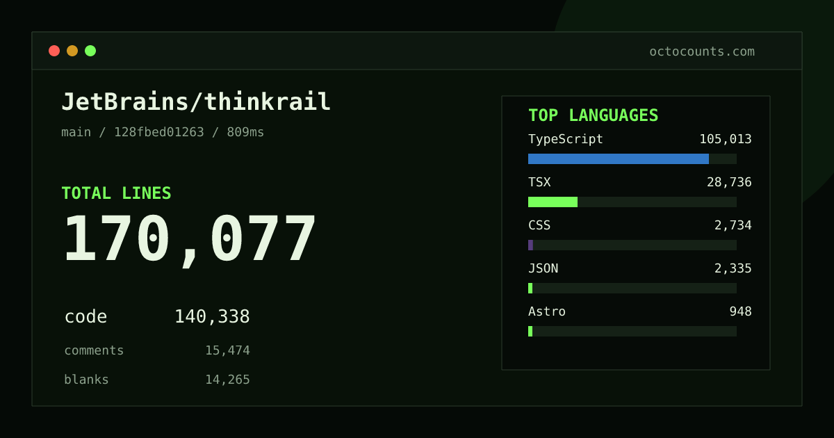 As of 2026-09-10 (commit 128fbed01263), JetBrains/thinkrail contains 170,077 total lines: 140,338 code, 15,474 comments, 14,265 blank, across 1,059 files in 11 languages (top: TypeScript 74.8%). Counted with tokei via OctoCounts.