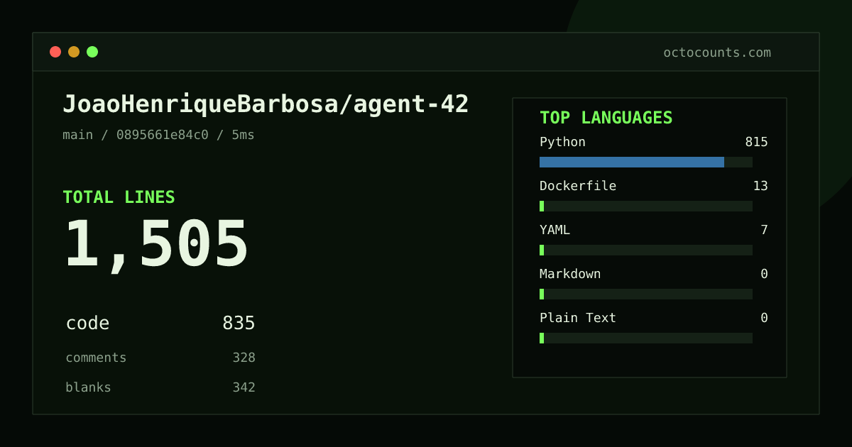 As of 2026-09-03 (commit 0895661e84c0), JoaoHenriqueBarbosa/agent-42 contains 1,505 total lines: 835 code, 328 comments, 342 blank, across 17 files in 5 languages (top: Python 97.6%). Counted with tokei via OctoCounts.