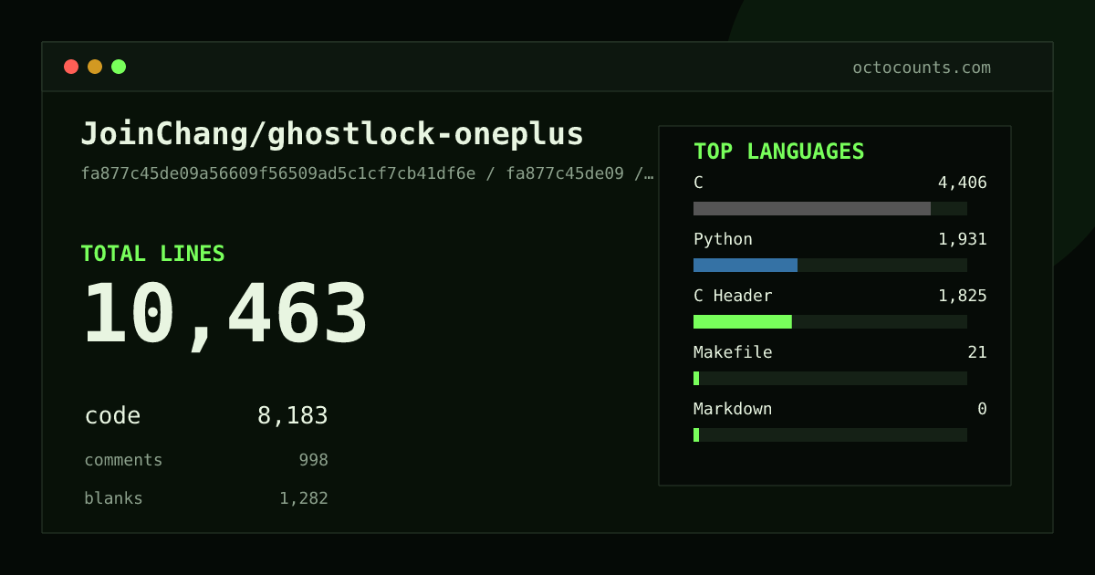 As of 2026-09-04 (commit beca59e0c39c), JoinChang/ghostlock-oneplus contains 10,312 total lines: 8,058 code, 979 comments, 1,275 blank, across 41 files in 5 languages (top: C 54.4%). Counted with tokei via OctoCounts.