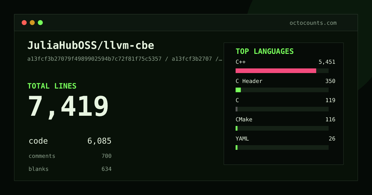 As of 2026-05-21 (commit 2c21c57af58b), JuliaHubOSS/llvm-cbe contains 11,755 total lines: 8,237 code, 2,346 comments, 1,172 blank, across 188 files in 11 languages (top: C++ 67.6%). Counted with tokei via OctoCounts.