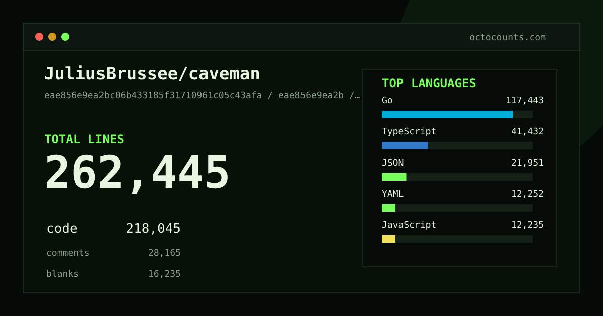 As of 2026-09-04 (commit 367fdb7f0f8f), JuliusBrussee/caveman contains 231,026 total lines: 191,236 code, 25,511 comments, 14,279 blank, across 945 files in 14 languages (top: Go 53.8%). Counted with tokei via OctoCounts.