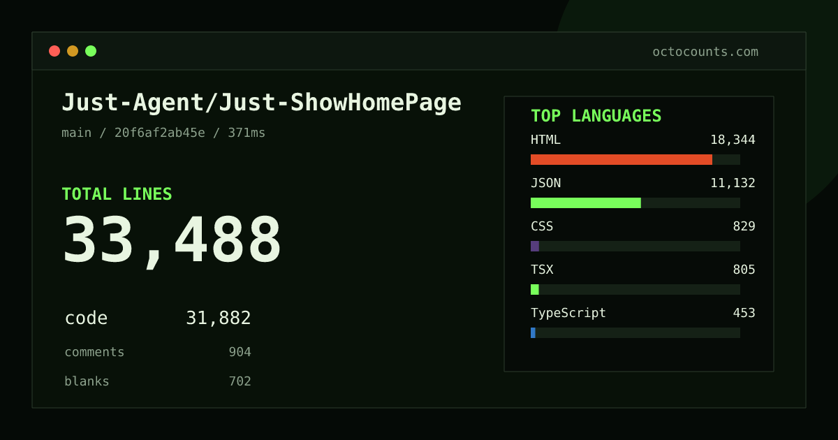 As of 2026-09-02 (commit 20f6af2ab45e), Just-Agent/Just-ShowHomePage contains 33,488 total lines: 31,882 code, 904 comments, 702 blank, across 195 files in 9 languages (top: HTML 57.5%). Counted with tokei via OctoCounts.