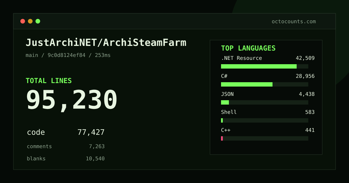 As of 2026-10-05 (commit 3360601a595d), JustArchiNET/ArchiSteamFarm contains 94,710 total lines: 77,039 code, 7,238 comments, 10,433 blank, across 444 files in 13 languages (top: .NET Resource 55.1%). Custom configuration (tests excluded, docs excluded, generated excluded). Counted with tokei via OctoCounts.
